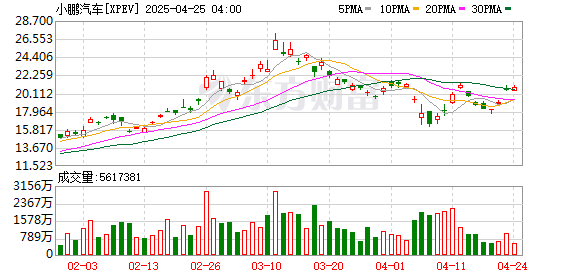 大象配资 小鹏G6试驾火热 挑战焕新款Model Y！何小鹏呼吁“卷科技不卷价格”