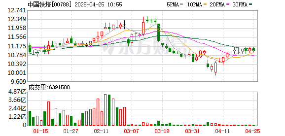兴盛网 2024年收入净利双增长 中国铁塔：正密切关注低空经济相关领域的发展