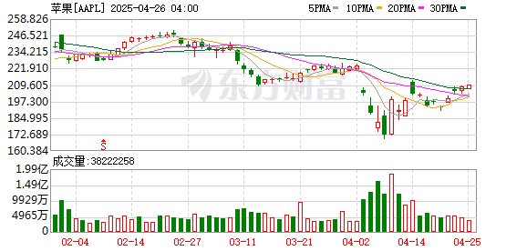 淘配网 苹果拟在2026年实现美版iPhone“印度造”