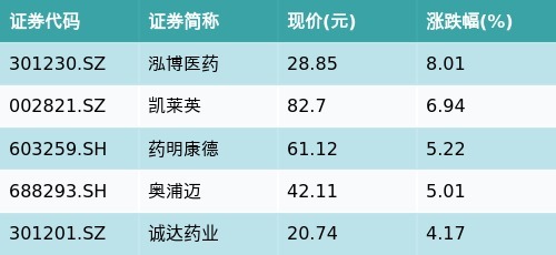 五五策略 ETF最前线 | 国泰中证生物医药ETF(512290)早盘上涨0.45%，CRO/CMO主题走强，泓博医药上涨8.01%