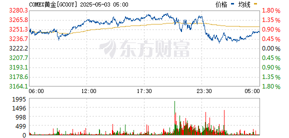 永华配资 金价突然大跳水！关税传来新消息