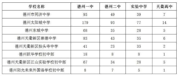恒正网配资 德州天衢新区中考指标生分配情况公布
