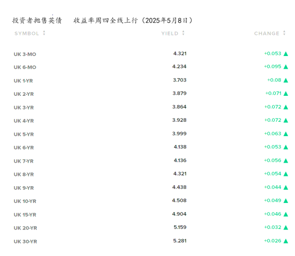 鼎坤策略 英国央行周四降息 投资者抛售英债
