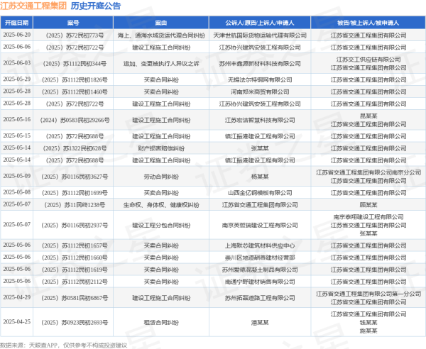 贝格富 江苏交通工程集团作为被告/被上诉人的1起涉及财产损害赔偿纠纷的诉讼将于2025年5月14日开庭