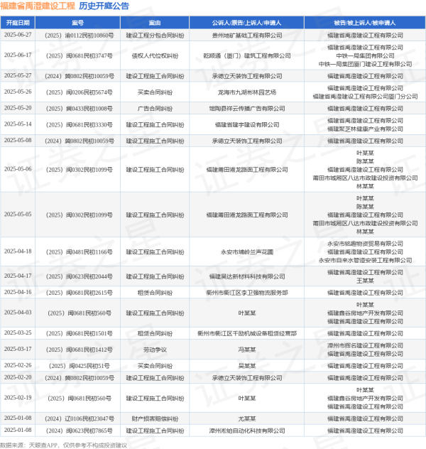多盈策略 福建省禹澄建设工程作为被告/被上诉人的1起涉及建设工程施工合同纠纷的诉讼将于2025年5月14日开庭