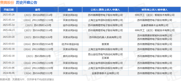 中华金配 赛腾股份作为被告/被上诉人的1起涉及买卖合同纠纷的诉讼将于2025年5月14日开庭