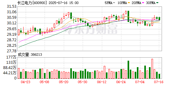 奕汇网 主力复盘：7.38亿爆拉长江电力 15.80亿流出赛力斯