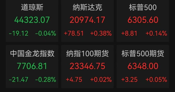 擒牛宝配资 纳指、标普500指数再创新高！惠誉下调美国25%行业前景评级至“恶化”
