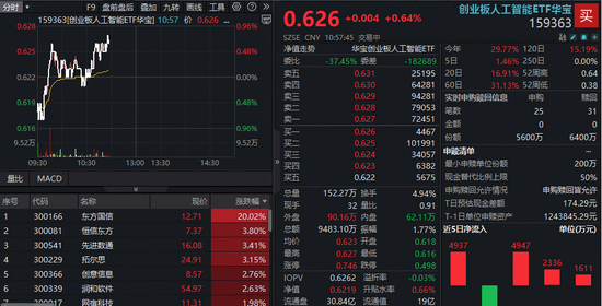 创达盈 东方国信20CM涨停，创业板人工智能ETF（159363）上涨0．64%！机构：重视AI应用扩散机会