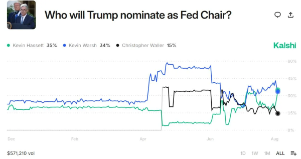 配配查 谁将坐上美联储掌门之位？两位“凯文”领跑优势较明显