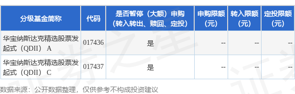 富邦优配 公告速递：华宝纳斯达克精选股票发起式（QDII）基金调整大额申购金额上限